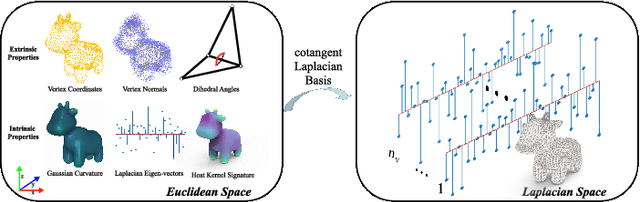Figure 3 for Laplacian2Mesh: Laplacian-Based Mesh Understanding