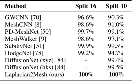 Figure 2 for Laplacian2Mesh: Laplacian-Based Mesh Understanding