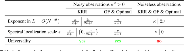 Figure 1 for Generalization error of spectral algorithms