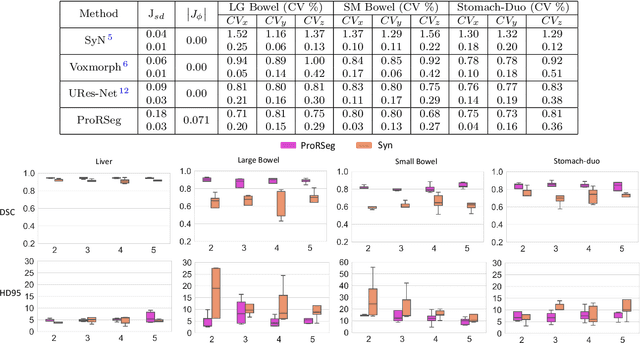 Figure 3 for Progressively refined deep joint registration segmentation (ProRSeg) of gastrointestinal organs at risk: Application to MRI and cone-beam CT