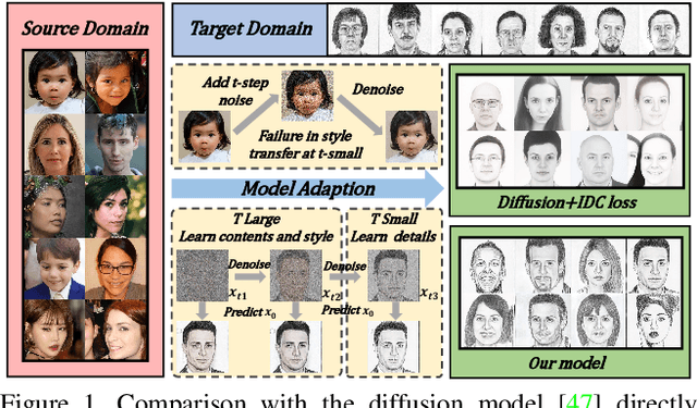 Figure 1 for Phasic Content Fusing Diffusion Model with Directional Distribution Consistency for Few-Shot Model Adaption