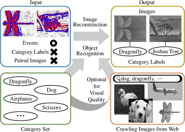 Figure 1 for Label-Free Event-based Object Recognition via Joint Learning with Image Reconstruction from Events