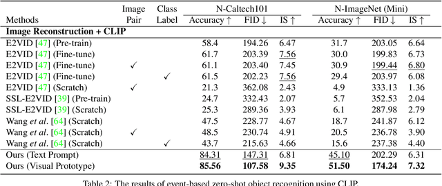 Figure 4 for Label-Free Event-based Object Recognition via Joint Learning with Image Reconstruction from Events