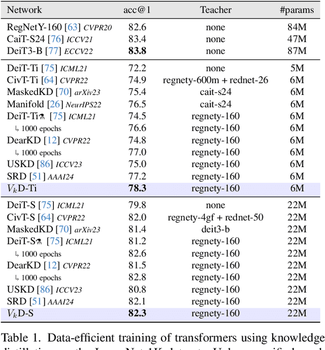 Figure 2 for $V_kD:$ Improving Knowledge Distillation using Orthogonal Projections