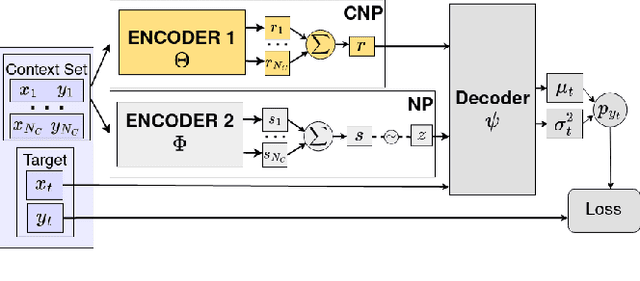 Figure 1 for Evidential Conditional Neural Processes