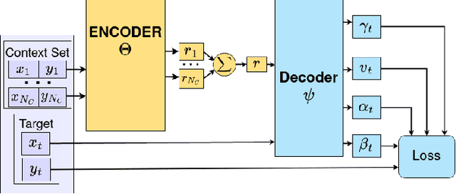 Figure 3 for Evidential Conditional Neural Processes