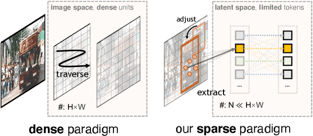 Figure 1 for SparseFormer: Sparse Visual Recognition via Limited Latent Tokens