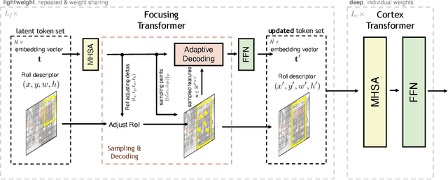 Figure 3 for SparseFormer: Sparse Visual Recognition via Limited Latent Tokens