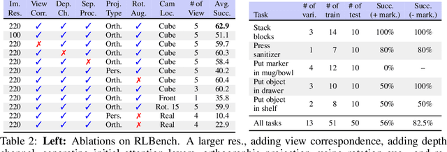 Figure 4 for RVT: Robotic View Transformer for 3D Object Manipulation