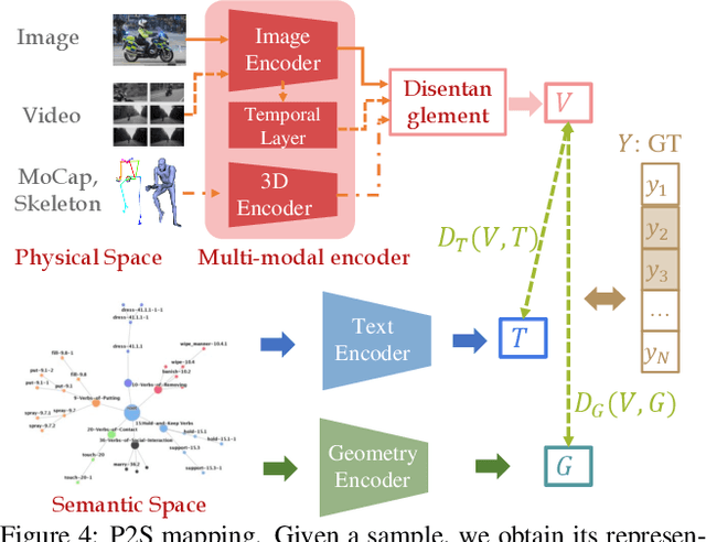 Figure 4 for From Isolated Islands to Pangea: Unifying Semantic Space for Human Action Understanding