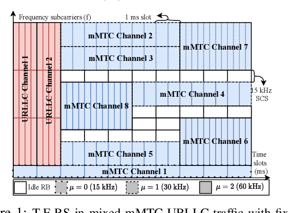 Figure 1 for LSTM-ACB-Based RA for IoT Mixed Traffic