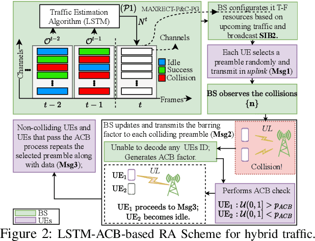 Figure 2 for LSTM-ACB-Based RA for IoT Mixed Traffic