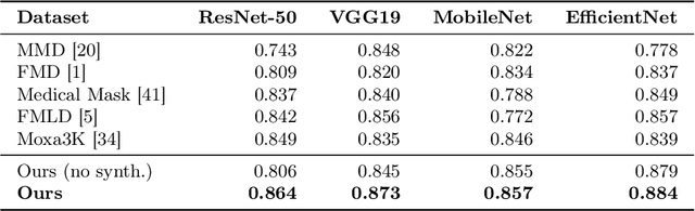 Figure 4 for A Masked Face Classification Benchmark