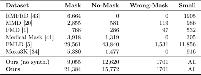 Figure 2 for A Masked Face Classification Benchmark