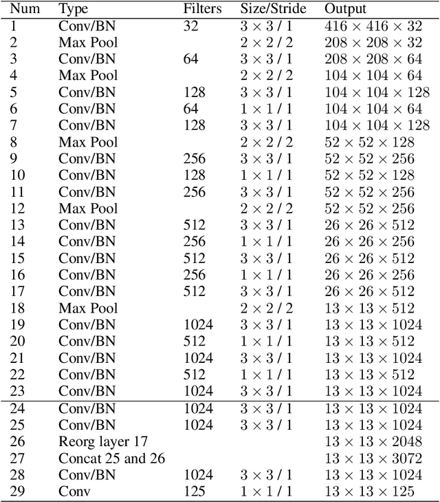 Figure 4 for A Comprehensive Review of YOLO: From YOLOv1 to YOLOv8 and Beyond