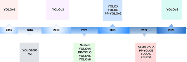 Figure 1 for A Comprehensive Review of YOLO: From YOLOv1 to YOLOv8 and Beyond