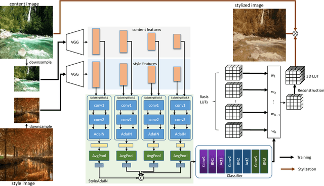 Figure 2 for NLUT: Neural-based 3D Lookup Tables for Video Photorealistic Style Transfer