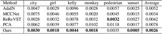 Figure 3 for NLUT: Neural-based 3D Lookup Tables for Video Photorealistic Style Transfer