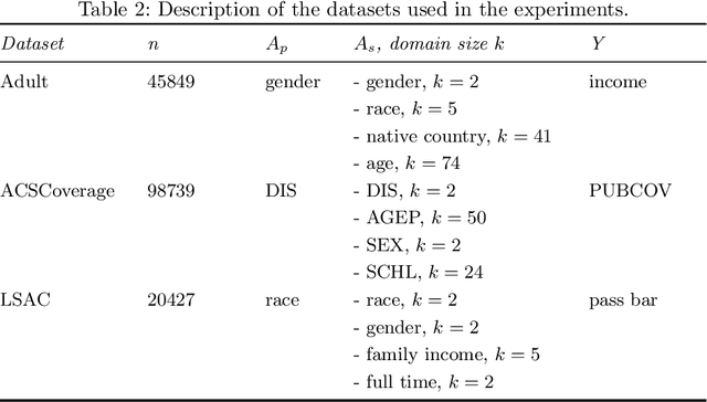 Figure 3 for (Local) Differential Privacy has NO Disparate Impact on Fairness