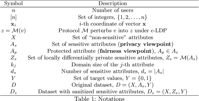 Figure 1 for (Local) Differential Privacy has NO Disparate Impact on Fairness
