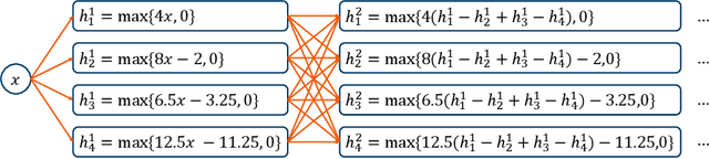 Figure 4 for When Deep Learning Meets Polyhedral Theory: A Survey