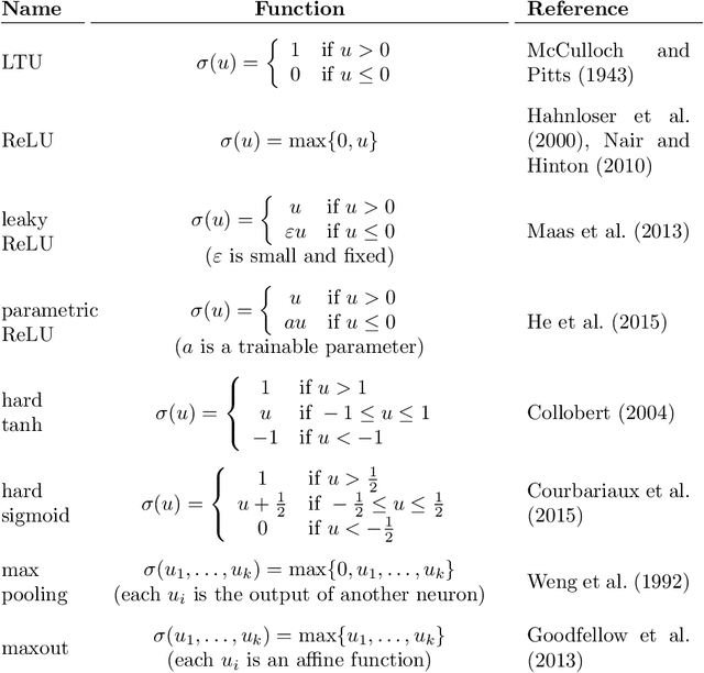 Figure 2 for When Deep Learning Meets Polyhedral Theory: A Survey