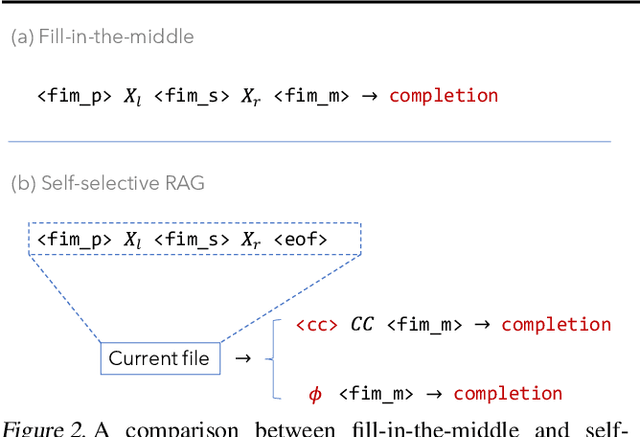 Figure 3 for Repoformer: Selective Retrieval for Repository-Level Code Completion