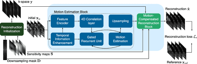 Figure 2 for Reconstruction-driven motion estimation for motion-compensated MR CINE imaging