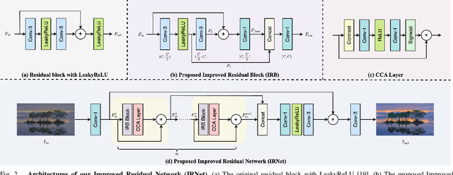 Figure 2 for Lightweight Improved Residual Network for Efficient Inverse Tone Mapping
