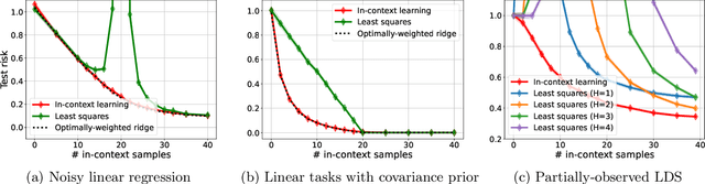 Figure 2 for Transformers as Algorithms: Generalization and Implicit Model Selection in In-context Learning