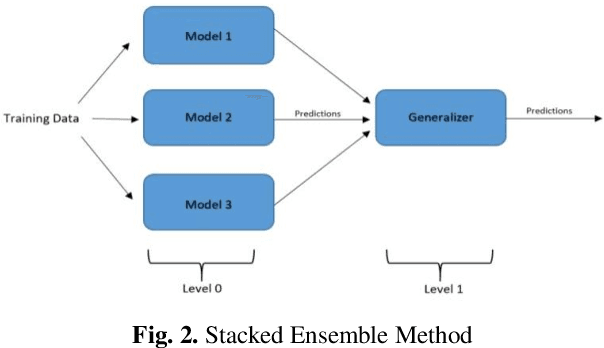Figure 3 for An Improved Heart Disease Prediction Using Stacked Ensemble Method