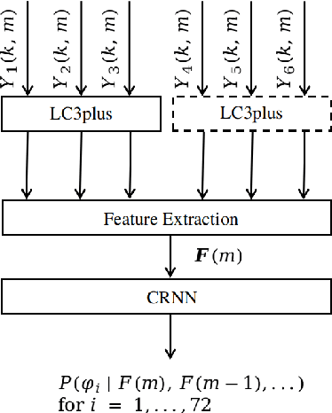 Figure 4 for Influence of Lossy Speech Codecs on Hearing-aid, Binaural Sound Source Localisation using DNNs