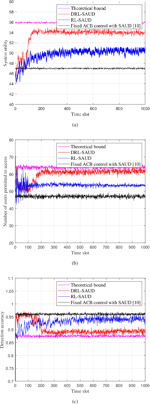 Figure 4 for Sparsity-Aware Intelligent Massive Random Access Control in Open RAN: A Reinforcement Learning Based Approach