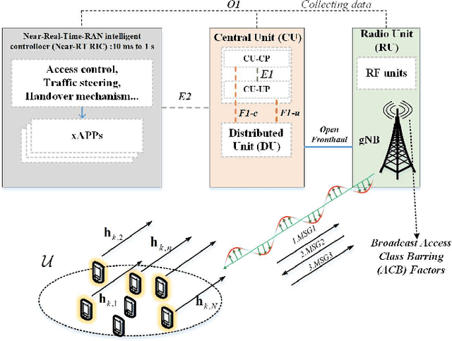 Figure 1 for Sparsity-Aware Intelligent Massive Random Access Control in Open RAN: A Reinforcement Learning Based Approach