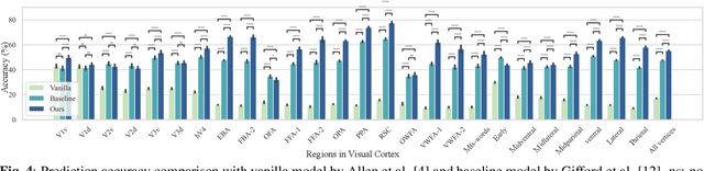 Figure 4 for Unidirectional brain-computer interface: Artificial neural network encoding natural images to fMRI response in the visual cortex