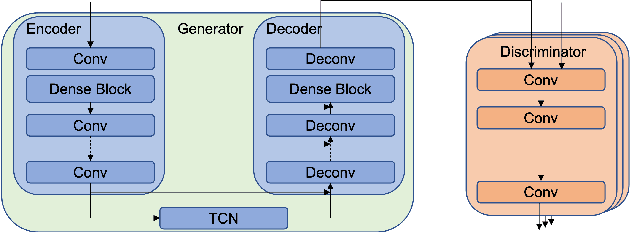 Figure 3 for Gesper: A Restoration-Enhancement Framework for General Speech Reconstruction