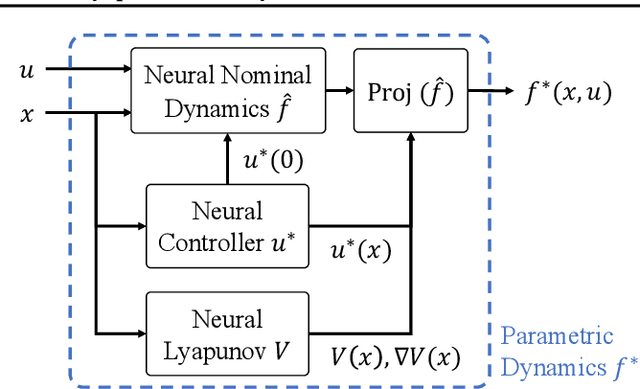 Figure 1 for Data-Driven Control with Inherent Lyapunov Stability