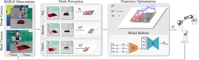 Figure 2 for AdaFold: Adapting Folding Trajectories of Cloths via Feedback-loop Manipulation