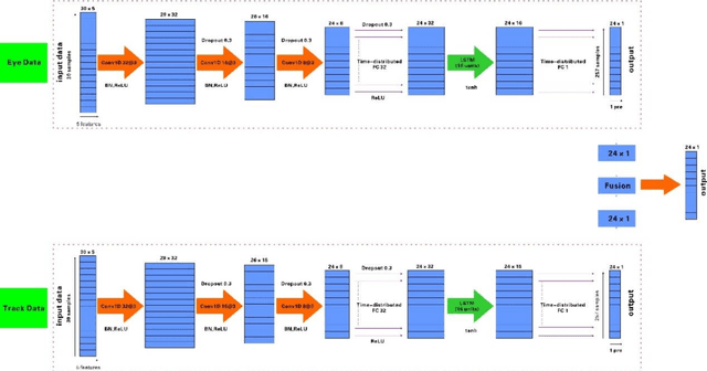 Figure 3 for Research on Data Fusion Algorithm Based on Deep Learning in Target Tracking