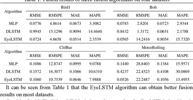 Figure 2 for Research on Data Fusion Algorithm Based on Deep Learning in Target Tracking