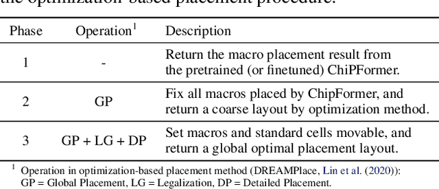 Figure 2 for ChiPFormer: Transferable Chip Placement via Offline Decision Transformer