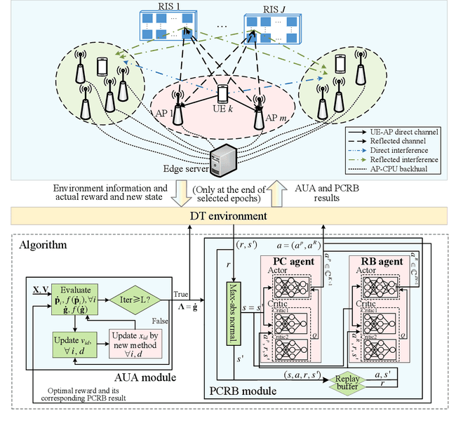 Figure 1 for Digital Twin-Aided Learning for Managing Reconfigurable Intelligent Surface-Assisted, Uplink, User-Centric Cell-Free Systems