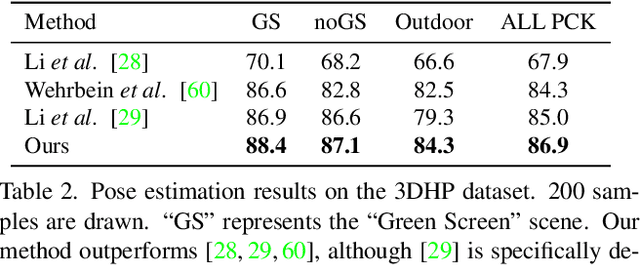 Figure 4 for GFPose: Learning 3D Human Pose Prior with Gradient Fields