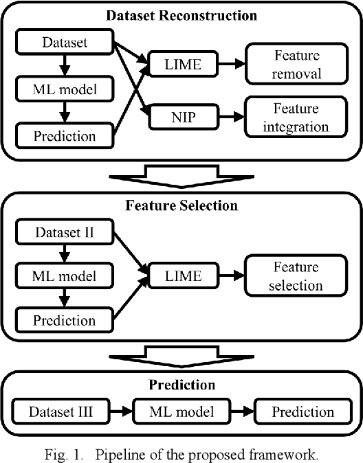 Figure 1 for A Novel Hybrid Feature Importance and Feature Interaction Detection Framework for Predictive Optimization in Industry 4.0 Applications