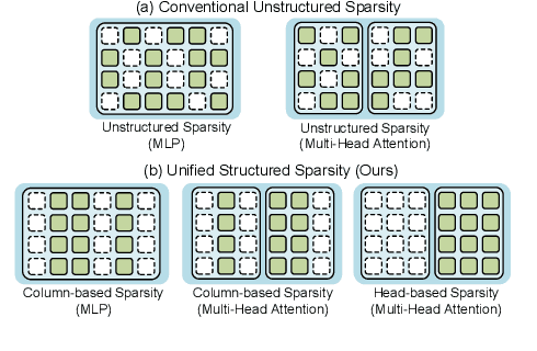 Figure 1 for GOHSP: A Unified Framework of Graph and Optimization-based Heterogeneous Structured Pruning for Vision Transformer