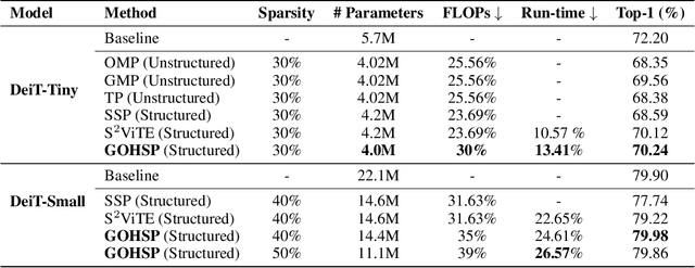 Figure 4 for GOHSP: A Unified Framework of Graph and Optimization-based Heterogeneous Structured Pruning for Vision Transformer