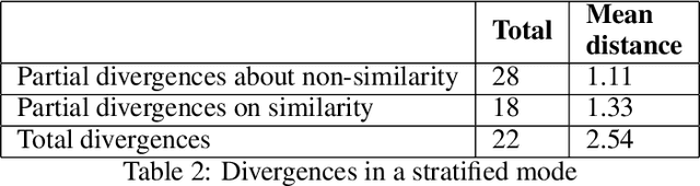 Figure 4 for Datasets for Portuguese Legal Semantic Textual Similarity: Comparing weak supervision and an annotation process approaches