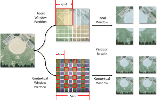 Figure 2 for Cross-Spatial Pixel Integration and Cross-Stage Feature Fusion Based Transformer Network for Remote Sensing Image Super-Resolution