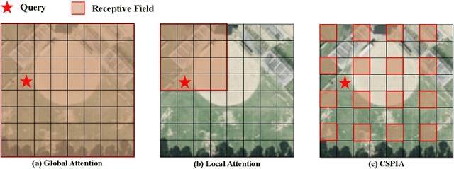 Figure 3 for Cross-Spatial Pixel Integration and Cross-Stage Feature Fusion Based Transformer Network for Remote Sensing Image Super-Resolution
