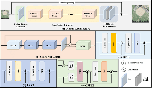 Figure 4 for Cross-Spatial Pixel Integration and Cross-Stage Feature Fusion Based Transformer Network for Remote Sensing Image Super-Resolution